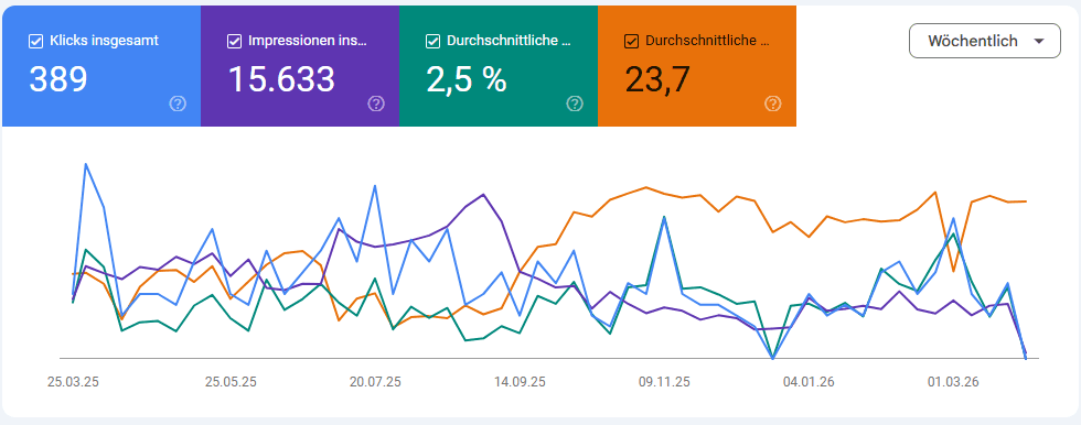 Google Search Console: deutlich steigende organische Klicks